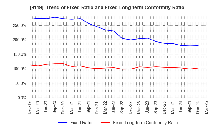 9119 IINO KAIUN KAISHA, LTD.: Trend of Fixed Ratio and Fixed Long-term Conformity Ratio