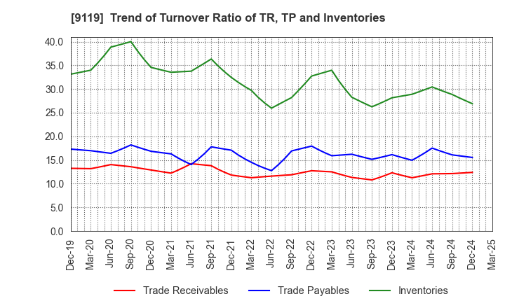 9119 IINO KAIUN KAISHA, LTD.: Trend of Turnover Ratio of TR, TP and Inventories