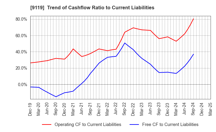 9119 IINO KAIUN KAISHA, LTD.: Trend of Cashflow Ratio to Current Liabilities