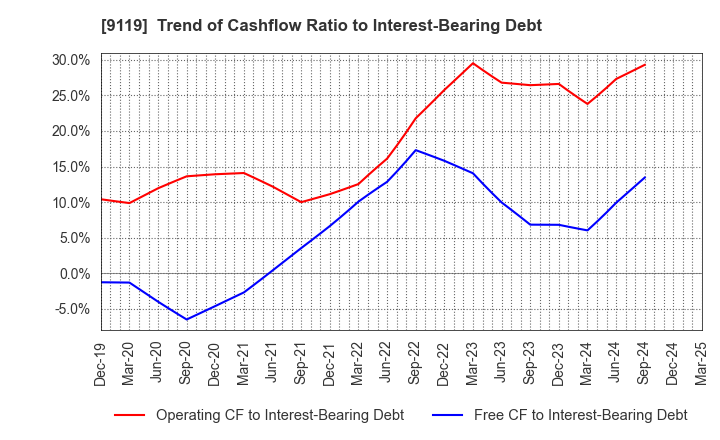 9119 IINO KAIUN KAISHA, LTD.: Trend of Cashflow Ratio to Interest-Bearing Debt
