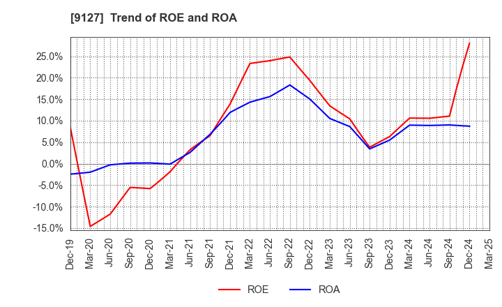 9127 TAMAI STEAMSHIP CO.,LTD.: Trend of ROE and ROA
