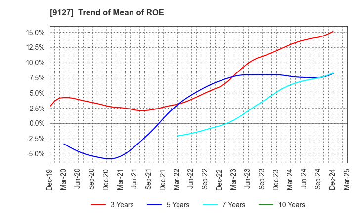 9127 TAMAI STEAMSHIP CO.,LTD.: Trend of Mean of ROE