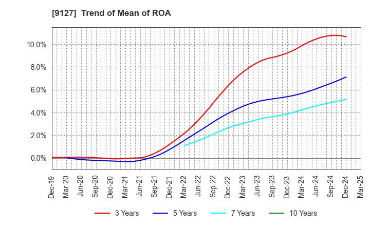 9127 TAMAI STEAMSHIP CO.,LTD.: Trend of Mean of ROA