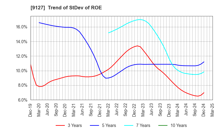 9127 TAMAI STEAMSHIP CO.,LTD.: Trend of StDev of ROE