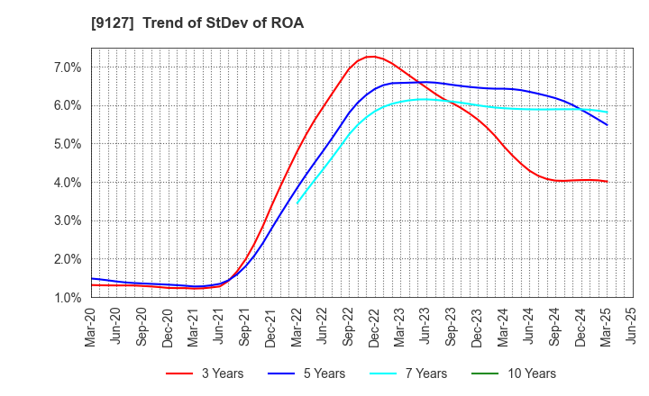 9127 TAMAI STEAMSHIP CO.,LTD.: Trend of StDev of ROA