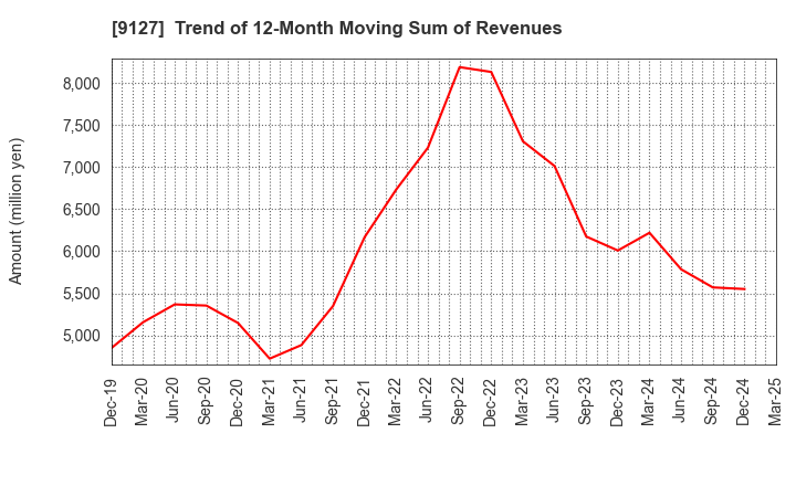 9127 TAMAI STEAMSHIP CO.,LTD.: Trend of 12-Month Moving Sum of Revenues