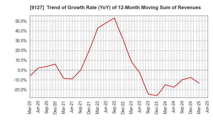 9127 TAMAI STEAMSHIP CO.,LTD.: Trend of Growth Rate (YoY) of 12-Month Moving Sum of Revenues