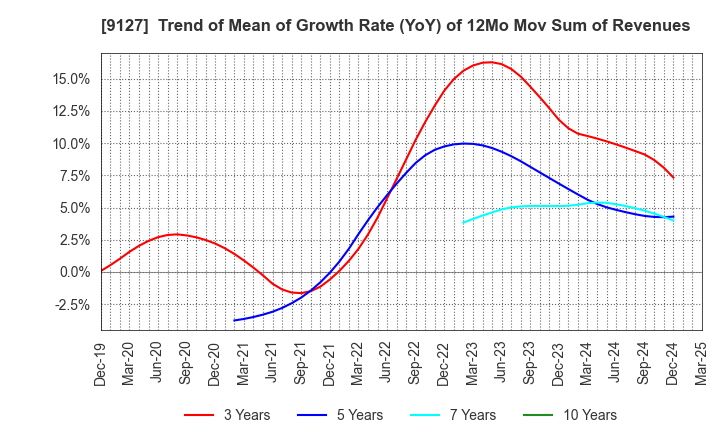 9127 TAMAI STEAMSHIP CO.,LTD.: Trend of Mean of Growth Rate (YoY) of 12Mo Mov Sum of Revenues