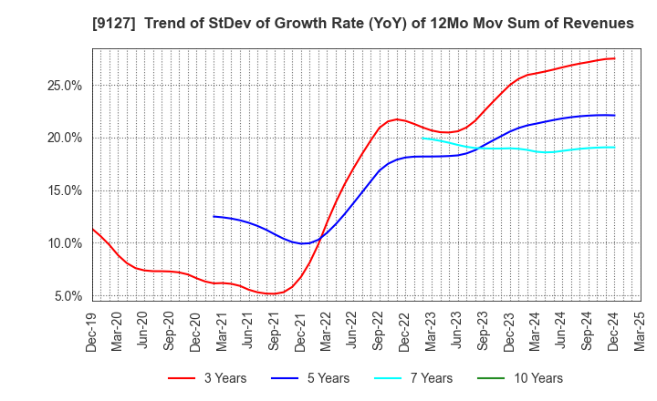 9127 TAMAI STEAMSHIP CO.,LTD.: Trend of StDev of Growth Rate (YoY) of 12Mo Mov Sum of Revenues