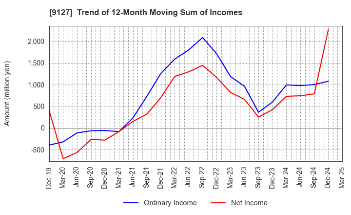 9127 TAMAI STEAMSHIP CO.,LTD.: Trend of 12-Month Moving Sum of Incomes