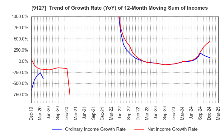 9127 TAMAI STEAMSHIP CO.,LTD.: Trend of Growth Rate (YoY) of 12-Month Moving Sum of Incomes