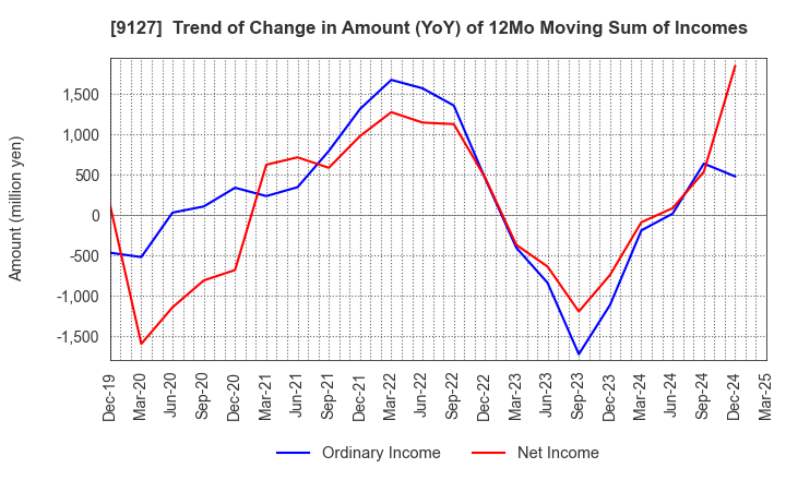 9127 TAMAI STEAMSHIP CO.,LTD.: Trend of Change in Amount (YoY) of 12Mo Moving Sum of Incomes