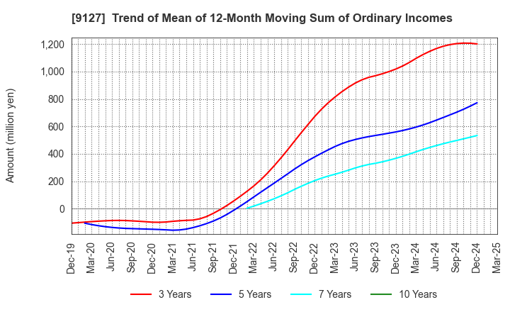 9127 TAMAI STEAMSHIP CO.,LTD.: Trend of Mean of 12-Month Moving Sum of Ordinary Incomes
