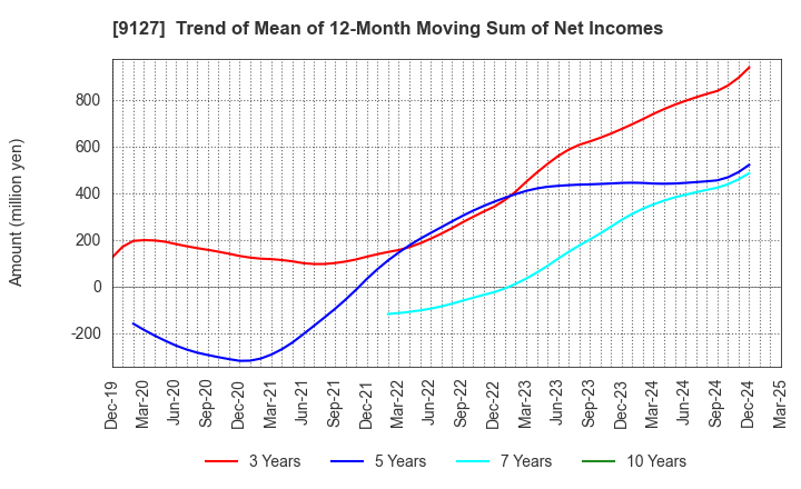 9127 TAMAI STEAMSHIP CO.,LTD.: Trend of Mean of 12-Month Moving Sum of Net Incomes