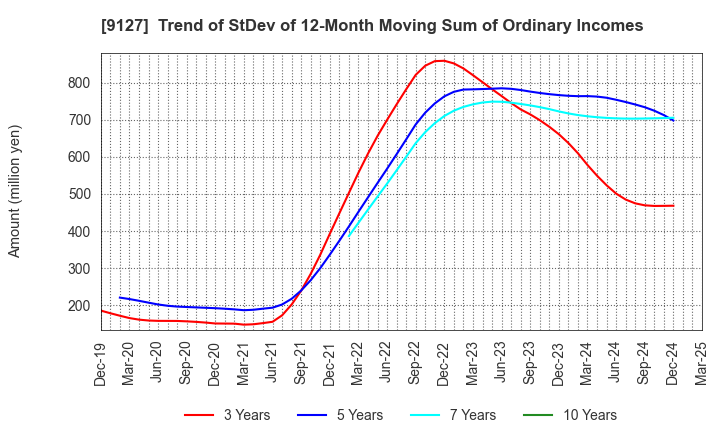 9127 TAMAI STEAMSHIP CO.,LTD.: Trend of StDev of 12-Month Moving Sum of Ordinary Incomes