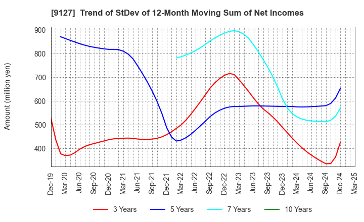 9127 TAMAI STEAMSHIP CO.,LTD.: Trend of StDev of 12-Month Moving Sum of Net Incomes
