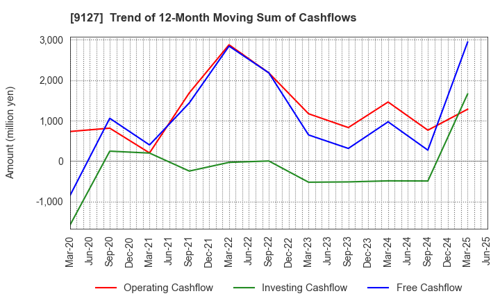 9127 TAMAI STEAMSHIP CO.,LTD.: Trend of 12-Month Moving Sum of Cashflows