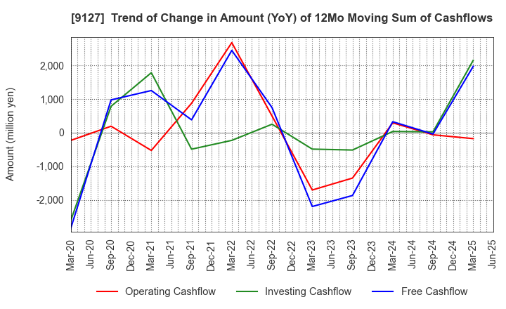 9127 TAMAI STEAMSHIP CO.,LTD.: Trend of Change in Amount (YoY) of 12Mo Moving Sum of Cashflows