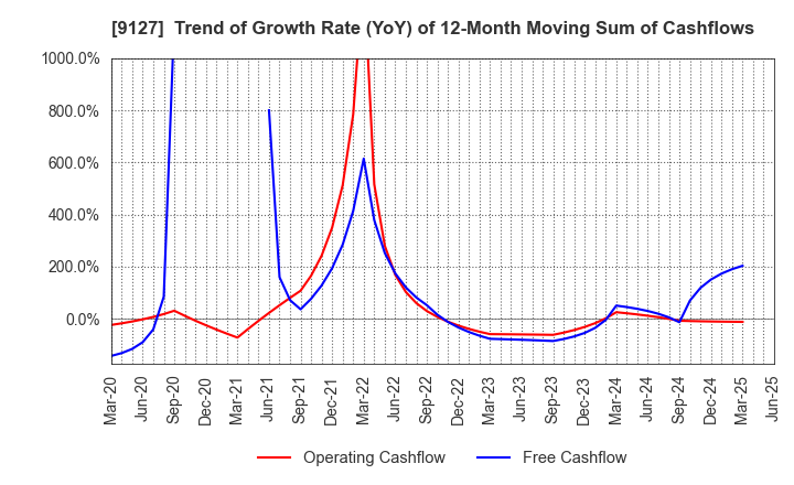 9127 TAMAI STEAMSHIP CO.,LTD.: Trend of Growth Rate (YoY) of 12-Month Moving Sum of Cashflows