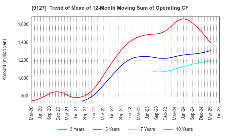 9127 TAMAI STEAMSHIP CO.,LTD.: Trend of Mean of 12-Month Moving Sum of Operating CF