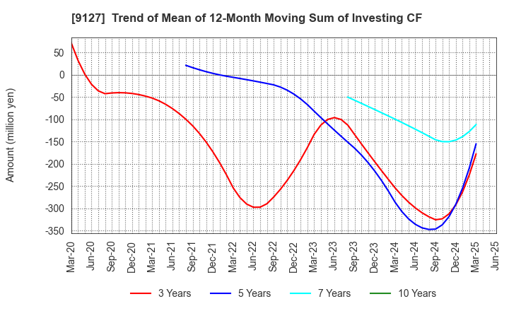 9127 TAMAI STEAMSHIP CO.,LTD.: Trend of Mean of 12-Month Moving Sum of Investing CF