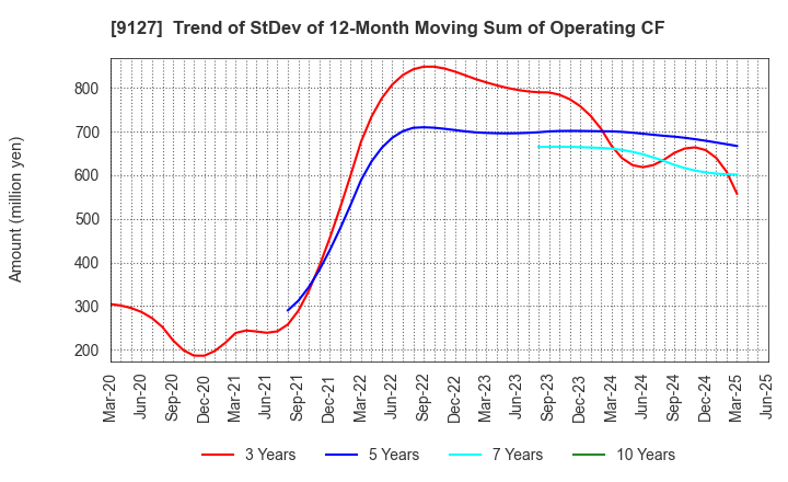 9127 TAMAI STEAMSHIP CO.,LTD.: Trend of StDev of 12-Month Moving Sum of Operating CF