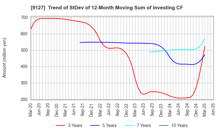 9127 TAMAI STEAMSHIP CO.,LTD.: Trend of StDev of 12-Month Moving Sum of Investing CF