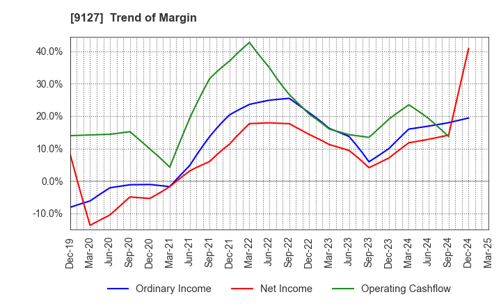 9127 TAMAI STEAMSHIP CO.,LTD.: Trend of Margin
