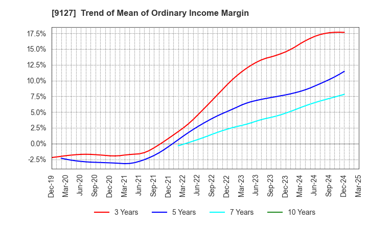 9127 TAMAI STEAMSHIP CO.,LTD.: Trend of Mean of Ordinary Income Margin