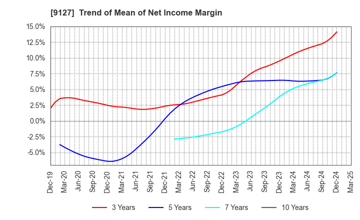 9127 TAMAI STEAMSHIP CO.,LTD.: Trend of Mean of Net Income Margin