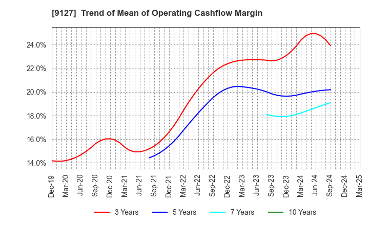 9127 TAMAI STEAMSHIP CO.,LTD.: Trend of Mean of Operating Cashflow Margin