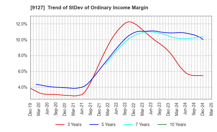 9127 TAMAI STEAMSHIP CO.,LTD.: Trend of StDev of Ordinary Income Margin