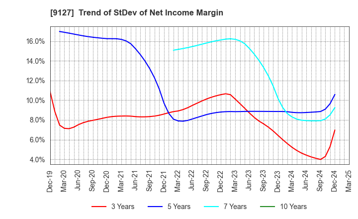 9127 TAMAI STEAMSHIP CO.,LTD.: Trend of StDev of Net Income Margin