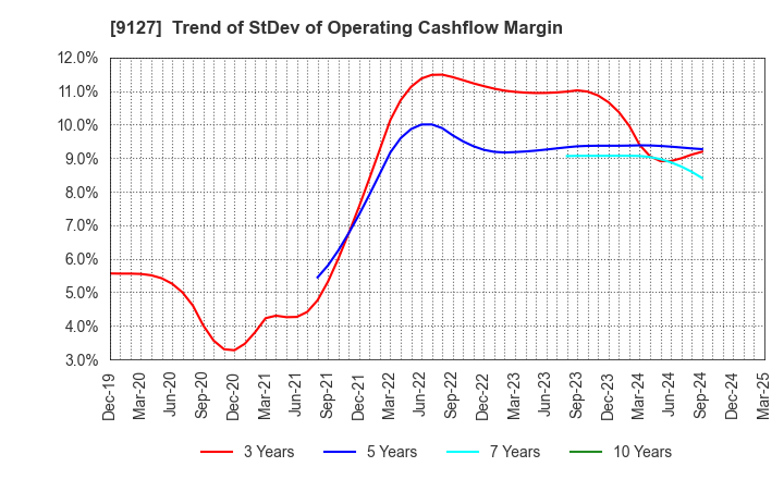 9127 TAMAI STEAMSHIP CO.,LTD.: Trend of StDev of Operating Cashflow Margin