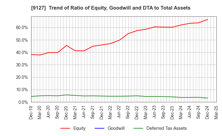 9127 TAMAI STEAMSHIP CO.,LTD.: Trend of Ratio of Equity, Goodwill and DTA to Total Assets