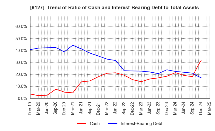 9127 TAMAI STEAMSHIP CO.,LTD.: Trend of Ratio of Cash and Interest-Bearing Debt to Total Assets