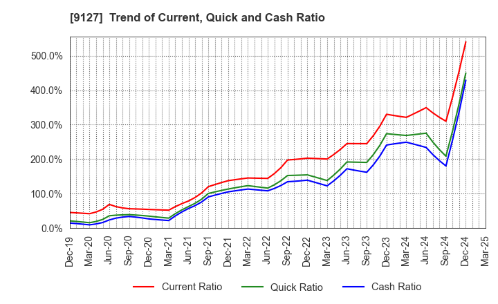 9127 TAMAI STEAMSHIP CO.,LTD.: Trend of Current, Quick and Cash Ratio