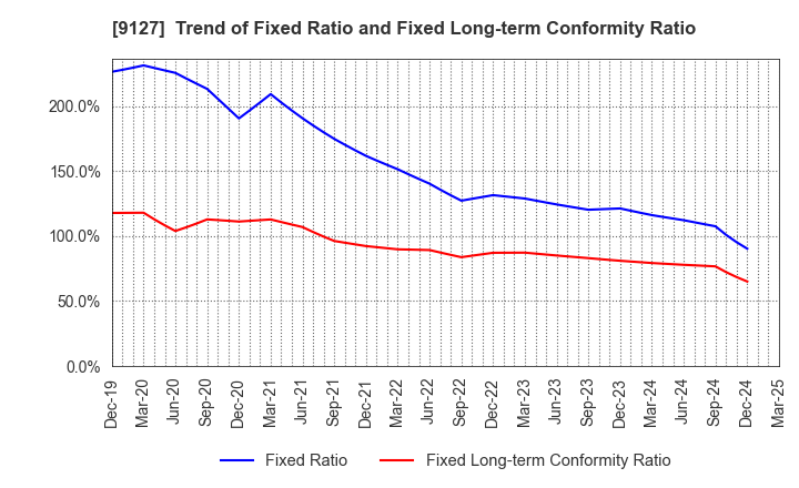 9127 TAMAI STEAMSHIP CO.,LTD.: Trend of Fixed Ratio and Fixed Long-term Conformity Ratio