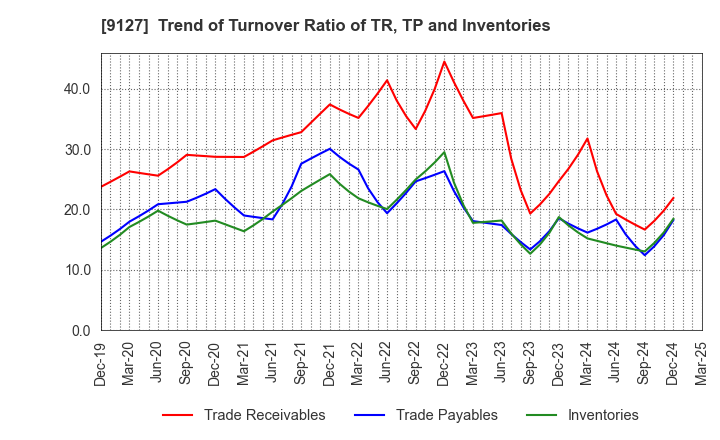 9127 TAMAI STEAMSHIP CO.,LTD.: Trend of Turnover Ratio of TR, TP and Inventories