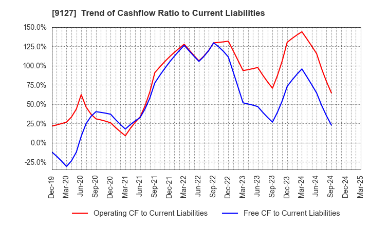 9127 TAMAI STEAMSHIP CO.,LTD.: Trend of Cashflow Ratio to Current Liabilities