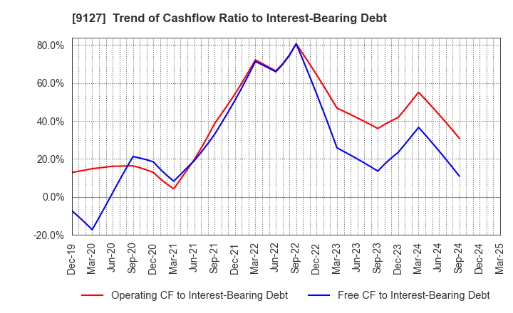 9127 TAMAI STEAMSHIP CO.,LTD.: Trend of Cashflow Ratio to Interest-Bearing Debt