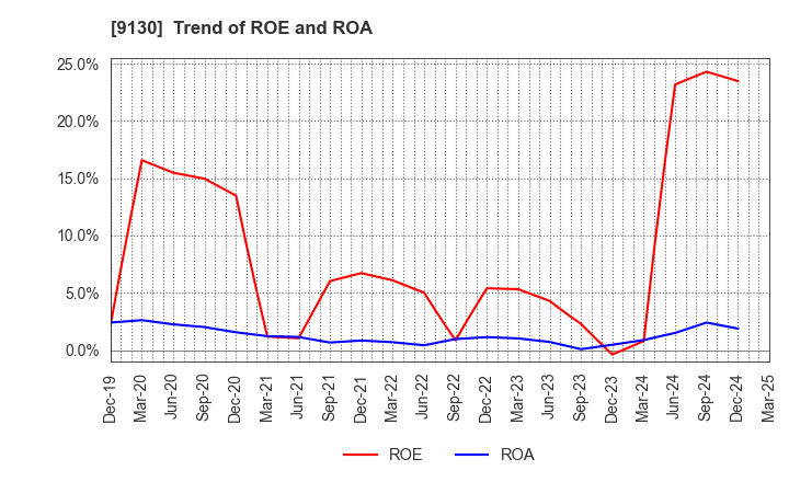 9130 KYOEI TANKER CO.,LTD.: Trend of ROE and ROA