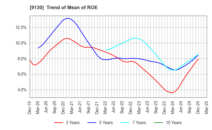 9130 KYOEI TANKER CO.,LTD.: Trend of Mean of ROE