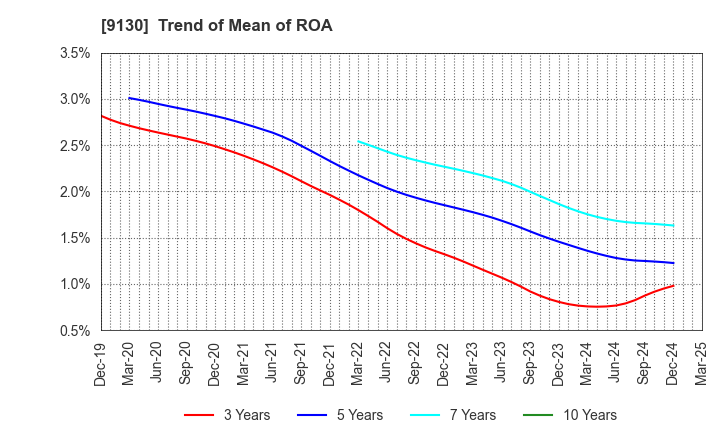 9130 KYOEI TANKER CO.,LTD.: Trend of Mean of ROA