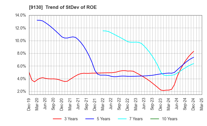 9130 KYOEI TANKER CO.,LTD.: Trend of StDev of ROE