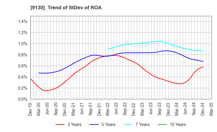 9130 KYOEI TANKER CO.,LTD.: Trend of StDev of ROA
