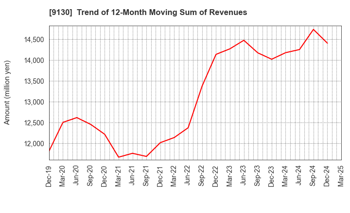 9130 KYOEI TANKER CO.,LTD.: Trend of 12-Month Moving Sum of Revenues