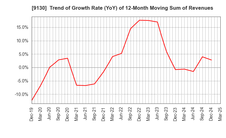 9130 KYOEI TANKER CO.,LTD.: Trend of Growth Rate (YoY) of 12-Month Moving Sum of Revenues