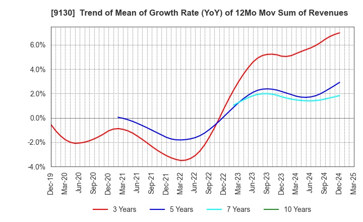 9130 KYOEI TANKER CO.,LTD.: Trend of Mean of Growth Rate (YoY) of 12Mo Mov Sum of Revenues