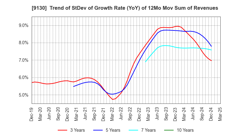 9130 KYOEI TANKER CO.,LTD.: Trend of StDev of Growth Rate (YoY) of 12Mo Mov Sum of Revenues